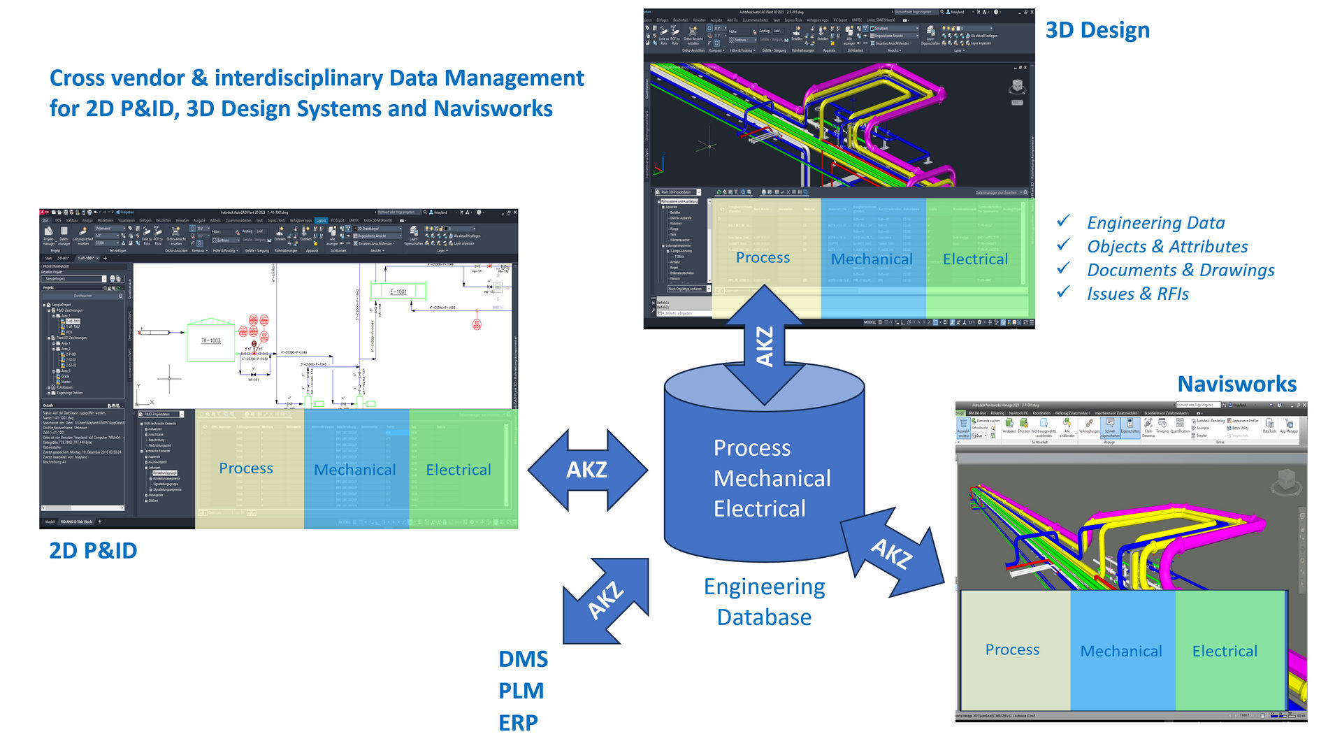 Herstellerübergreifende und interdisziplinäre Datenverwaltung für 2D P&ID, 3D Design Systeme und Navisworks