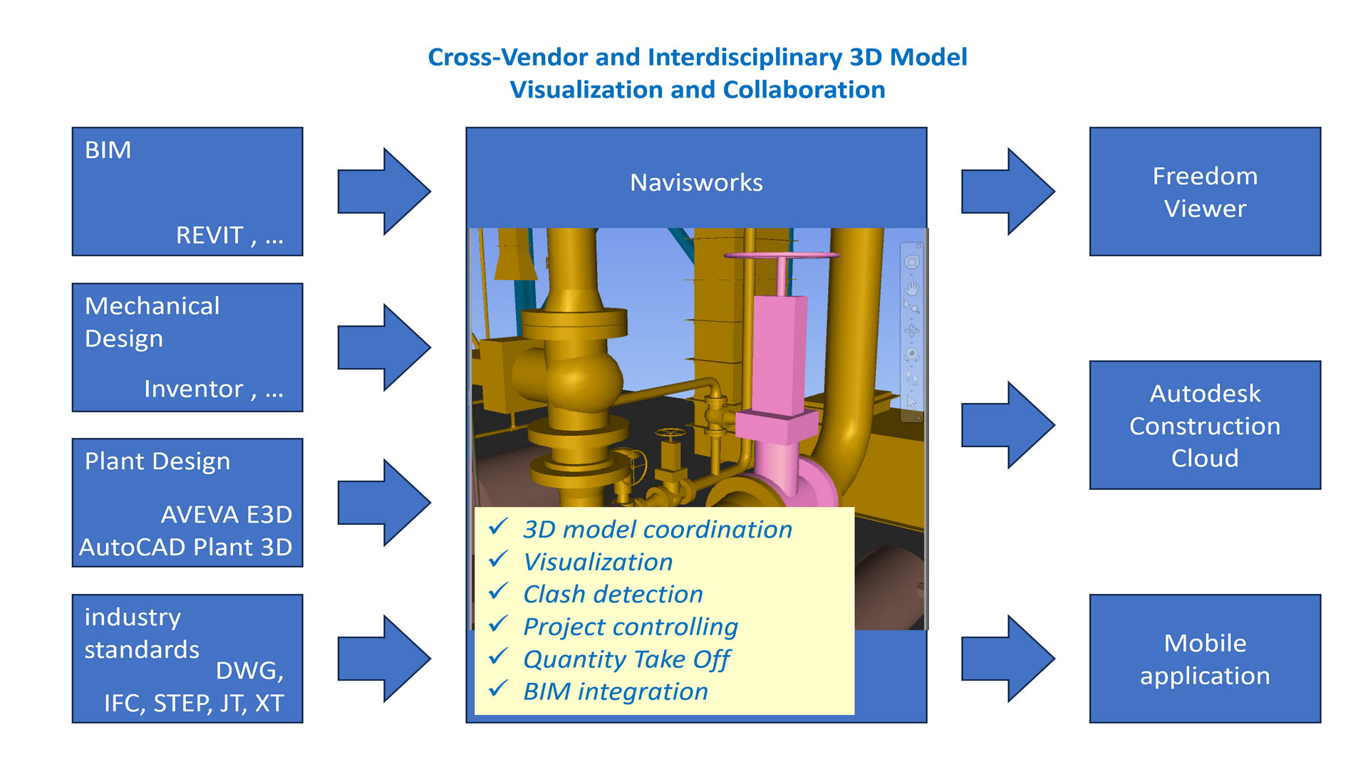 Cross-Vendor and Interdisciplinary 3D Model Visualization and Collaboration